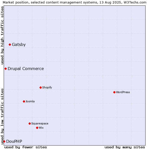 Market position of Gatsby vs. Drupal Commerce vs. DouPHP