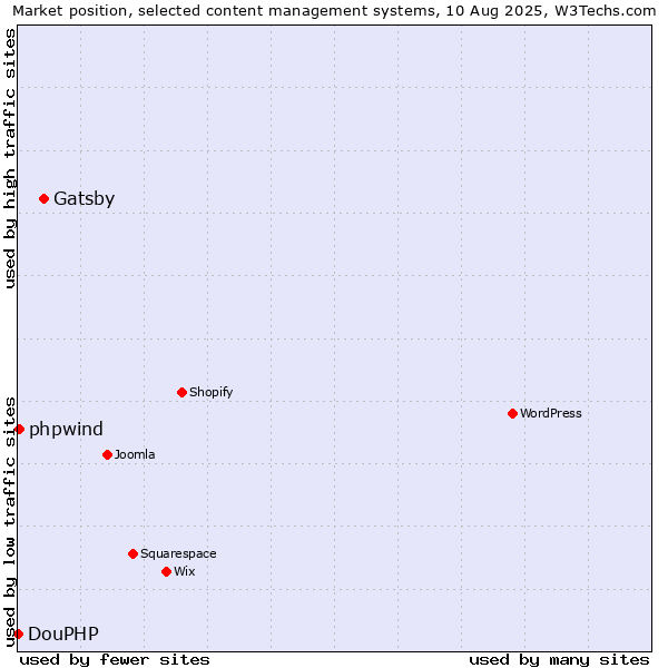 Market position of Gatsby vs. phpwind vs. DouPHP