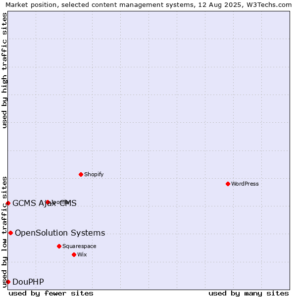 Market position of OpenSolution Systems vs. DouPHP vs. GCMS Ajax CMS