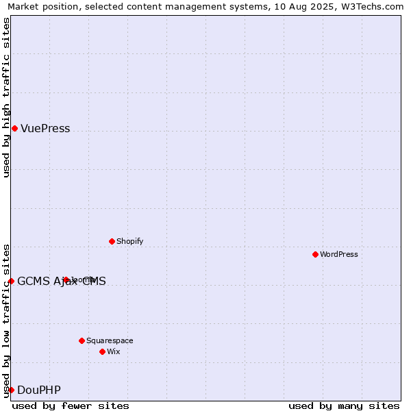 Market position of VuePress vs. DouPHP vs. GCMS Ajax CMS