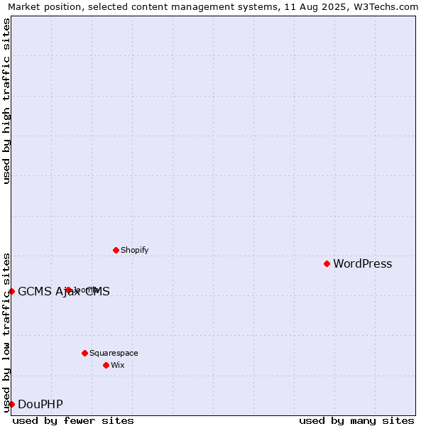 Market position of WordPress vs. DouPHP vs. GCMS Ajax CMS