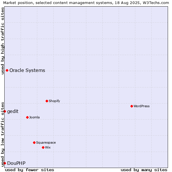 Market position of Oracle Systems vs. DouPHP vs. gedit