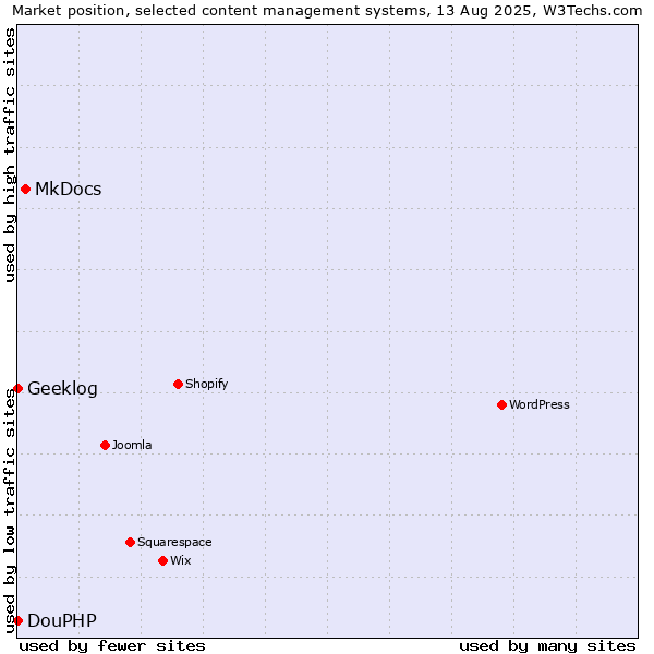 Market position of MkDocs vs. DouPHP vs. Geeklog