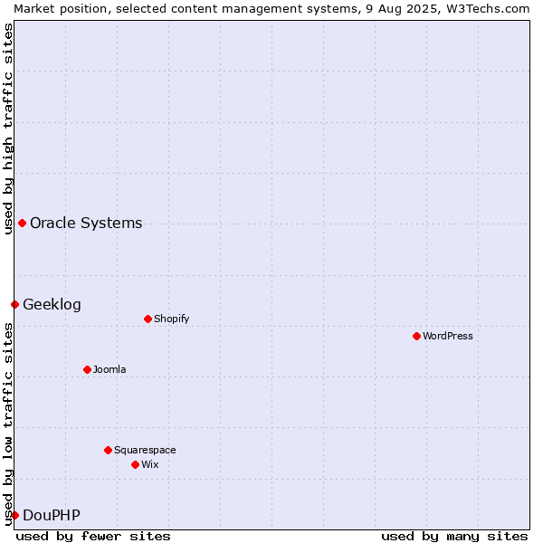 Market position of Oracle Systems vs. DouPHP vs. Geeklog