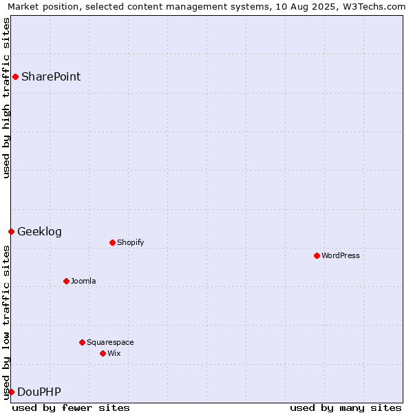 Market position of SharePoint vs. DouPHP vs. Geeklog