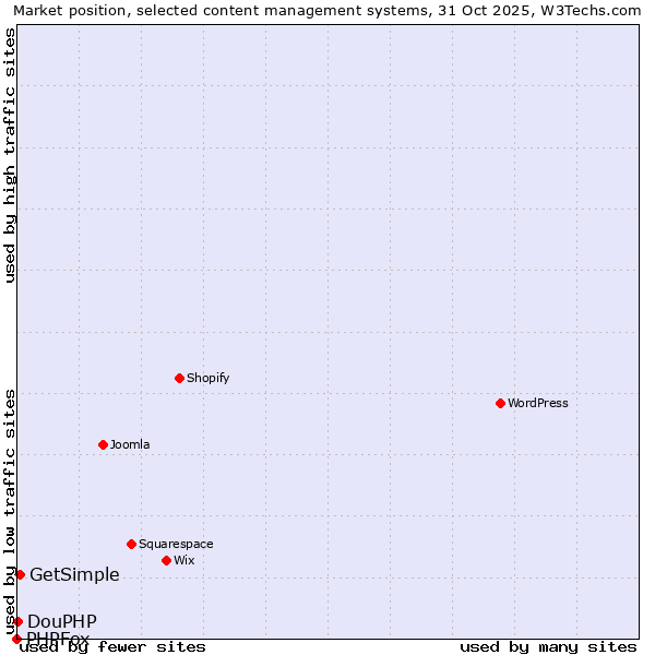 Market position of GetSimple vs. DouPHP vs. PHPFox