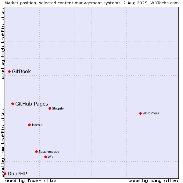 Market position of GitHub Pages vs. GitBook vs. DouPHP