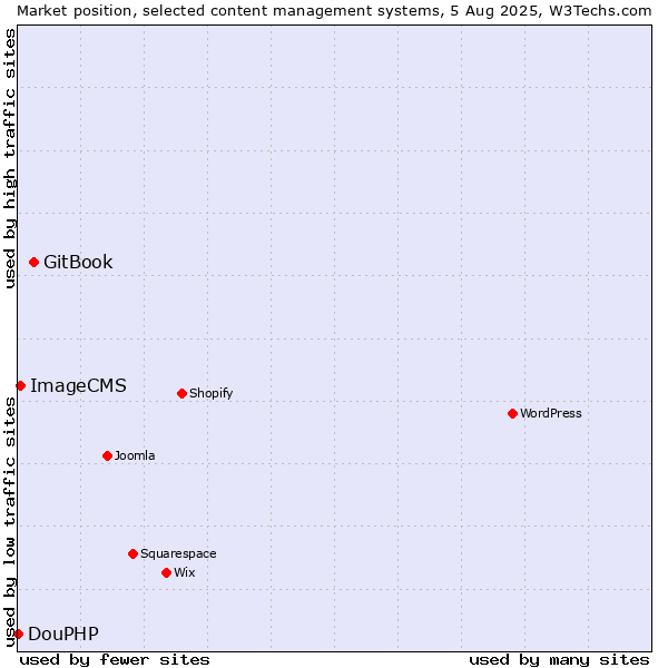 Market position of GitBook vs. ImageCMS vs. DouPHP