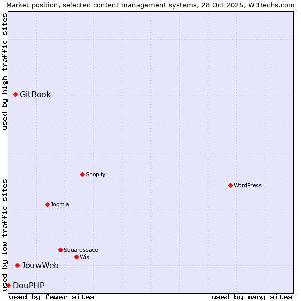 Market position of JouwWeb vs. GitBook vs. DouPHP
