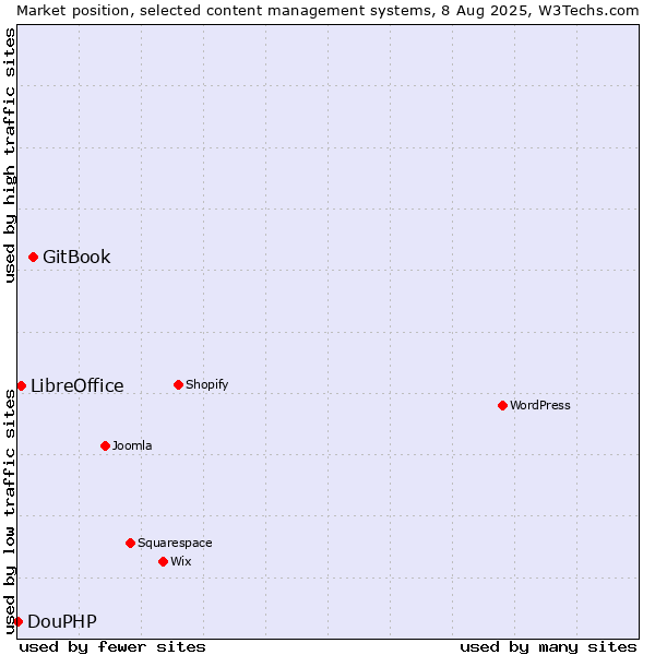 Market position of GitBook vs. LibreOffice vs. DouPHP