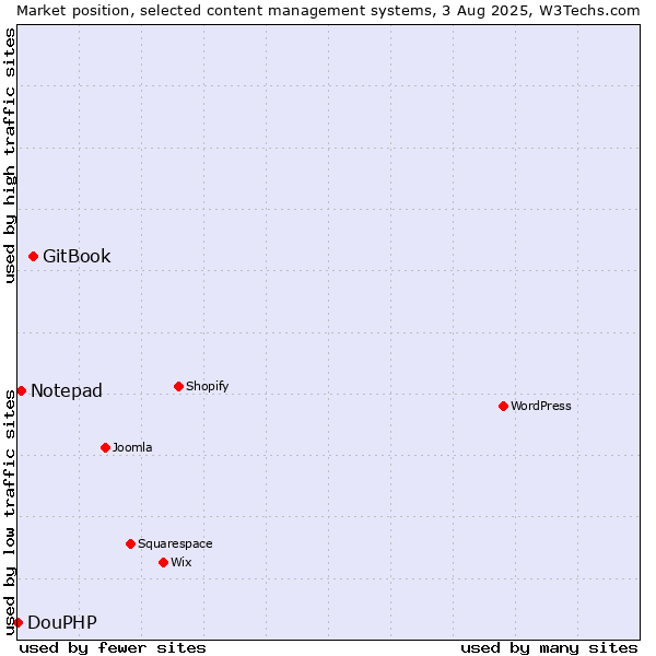 Market position of GitBook vs. Notepad vs. DouPHP