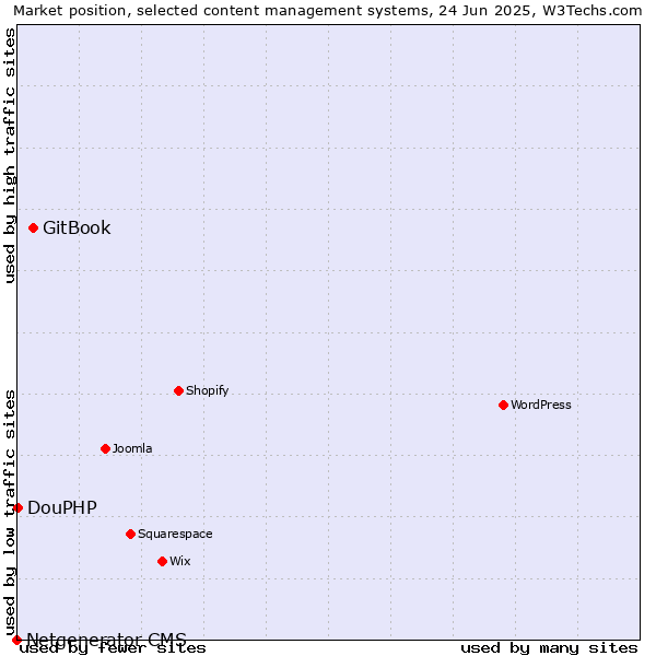 Market position of GitBook vs. DouPHP vs. Netgenerator CMS