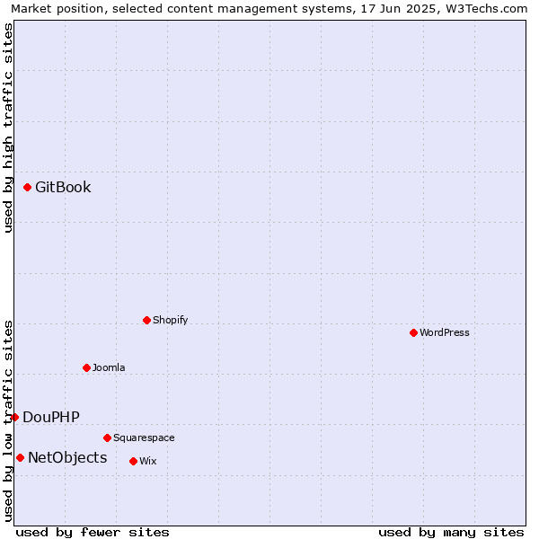 Market position of GitBook vs. NetObjects vs. DouPHP