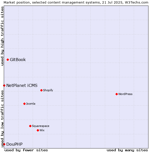 Market position of GitBook vs. NetPlanet iCMS vs. DouPHP