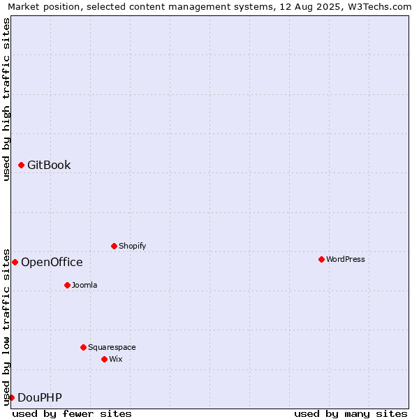 Market position of GitBook vs. OpenOffice vs. DouPHP