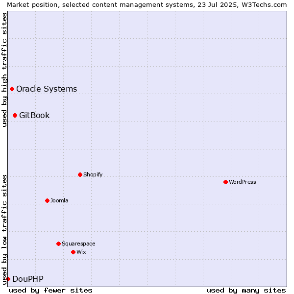 Market position of GitBook vs. Oracle Systems vs. DouPHP