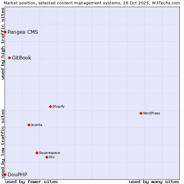 Market position of GitBook vs. Pangea CMS vs. DouPHP