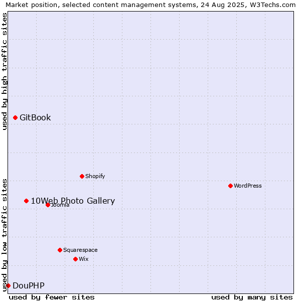 Market position of 10Web Photo Gallery vs. GitBook vs. DouPHP