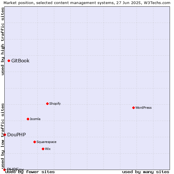 Market position of GitBook vs. DouPHP vs. PHPFox