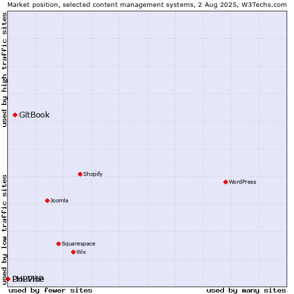 Market position of GitBook vs. DouPHP vs. PHPVibe