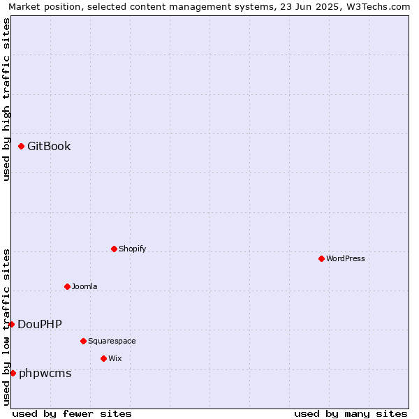 Market position of GitBook vs. phpwcms vs. DouPHP