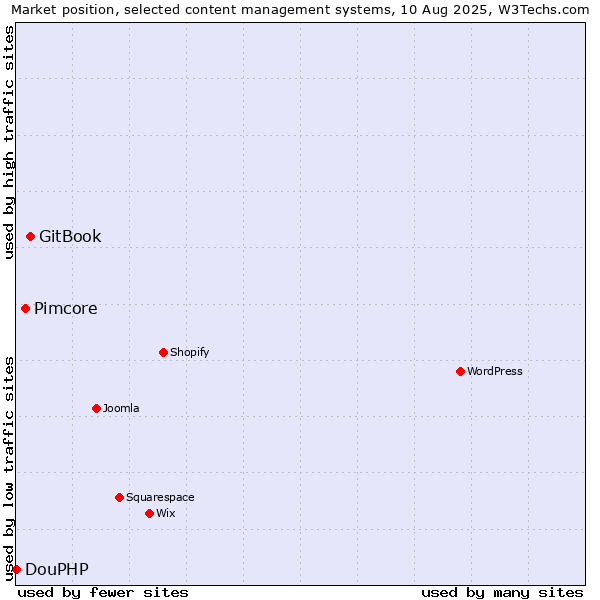 Market position of GitBook vs. Pimcore vs. DouPHP