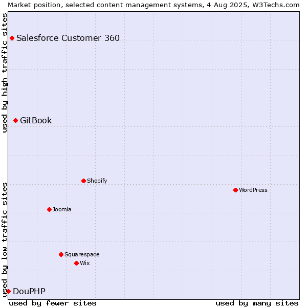 Market position of GitBook vs. Salesforce Customer 360 vs. DouPHP