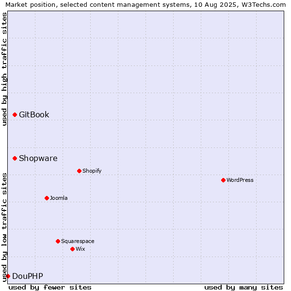 Market position of GitBook vs. Shopware vs. DouPHP