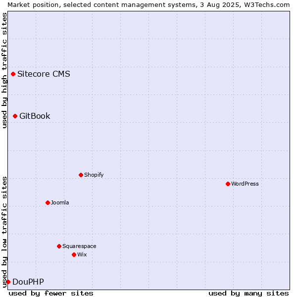 Market position of GitBook vs. Sitecore CMS vs. DouPHP