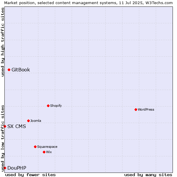 Market position of GitBook vs. DouPHP vs. SX CMS