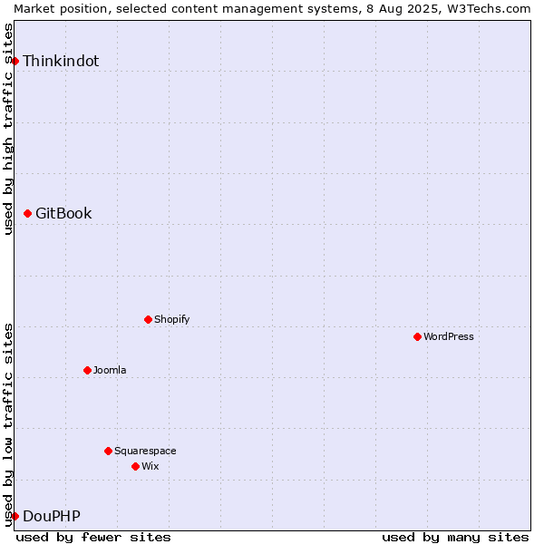 Market position of GitBook vs. Thinkindot vs. DouPHP