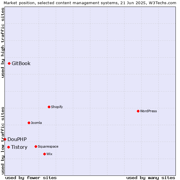 Market position of GitBook vs. Tistory vs. DouPHP