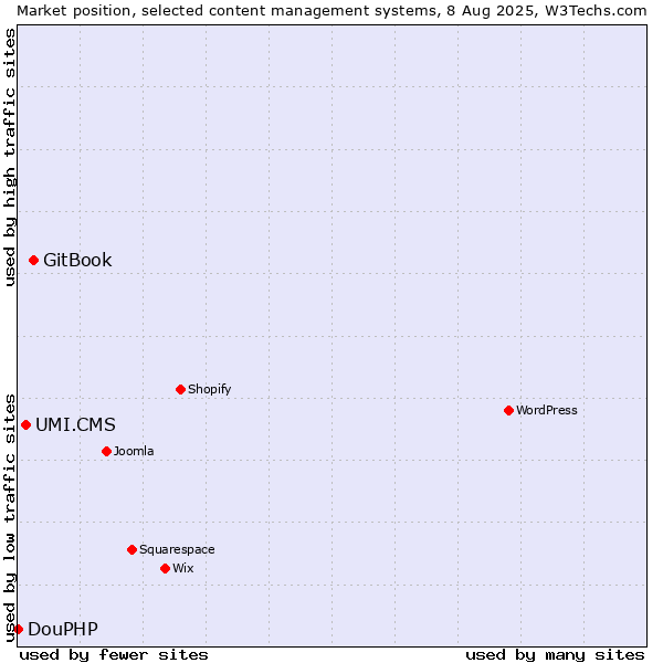 Market position of GitBook vs. UMI.CMS vs. DouPHP