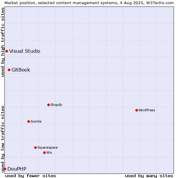 Market position of GitBook vs. Visual Studio vs. DouPHP