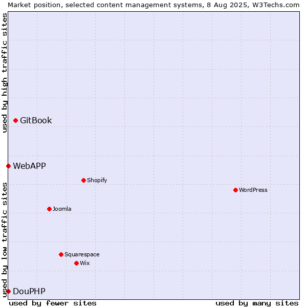 Market position of GitBook vs. DouPHP vs. WebAPP