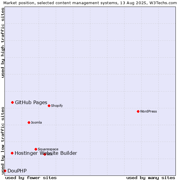 Market position of GitHub Pages vs. Hostinger Website Builder vs. DouPHP