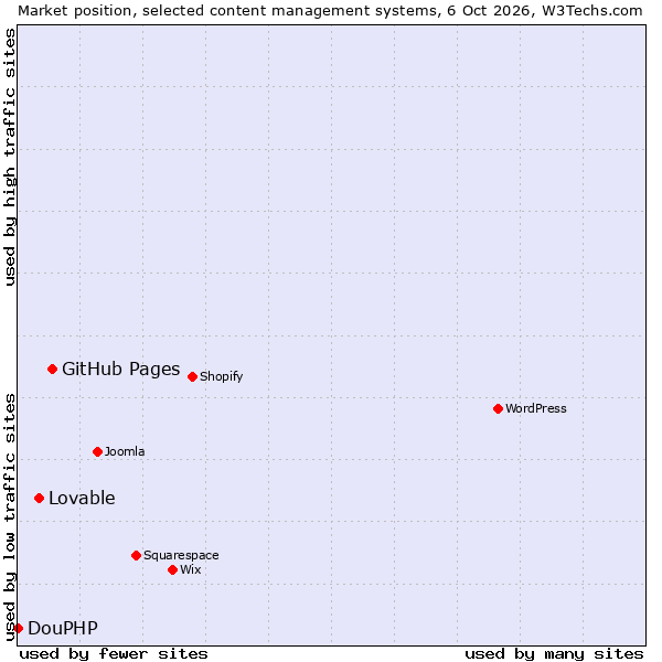 Market position of GitHub Pages vs. Lovable vs. DouPHP