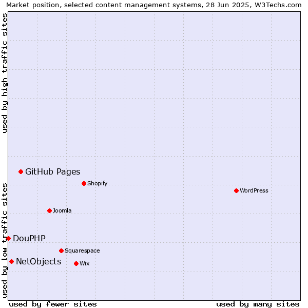 Market position of GitHub Pages vs. NetObjects vs. DouPHP