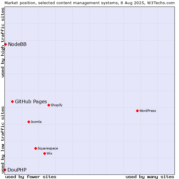 Market position of GitHub Pages vs. NodeBB vs. DouPHP