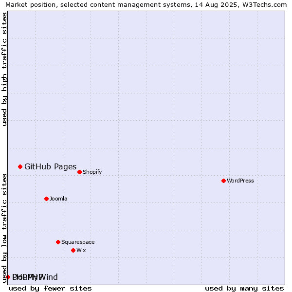 Market position of GitHub Pages vs. DouPHP vs. PHPMyWind
