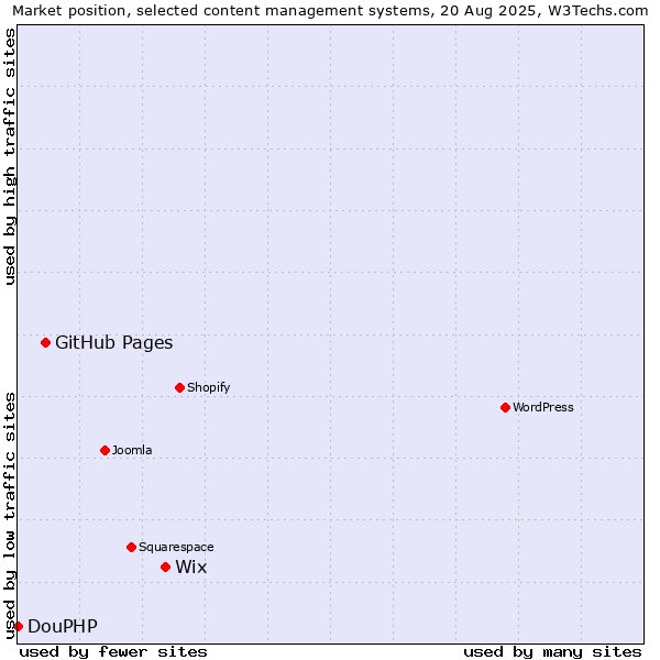 Market position of Wix vs. GitHub Pages vs. DouPHP