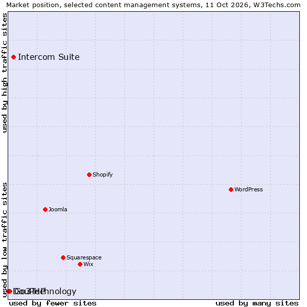 Market position of Intercom Suite vs. Go3Technology vs. DouPHP