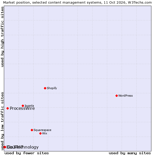Market position of ProcessWire vs. Go3Technology vs. DouPHP