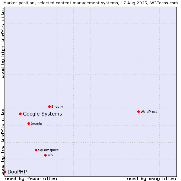 Market position of Google Systems vs. DouPHP