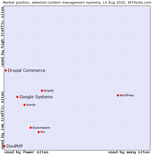 Market position of Google Systems vs. Drupal Commerce vs. DouPHP