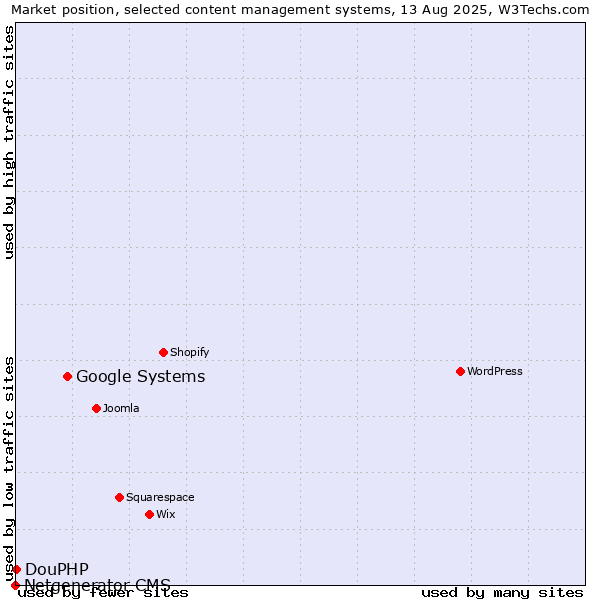 Market position of Google Systems vs. DouPHP vs. Netgenerator CMS