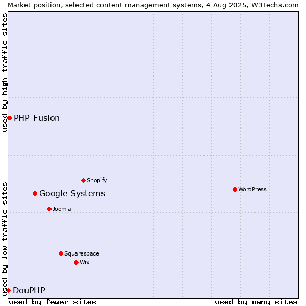 Market position of Google Systems vs. PHP-Fusion vs. DouPHP