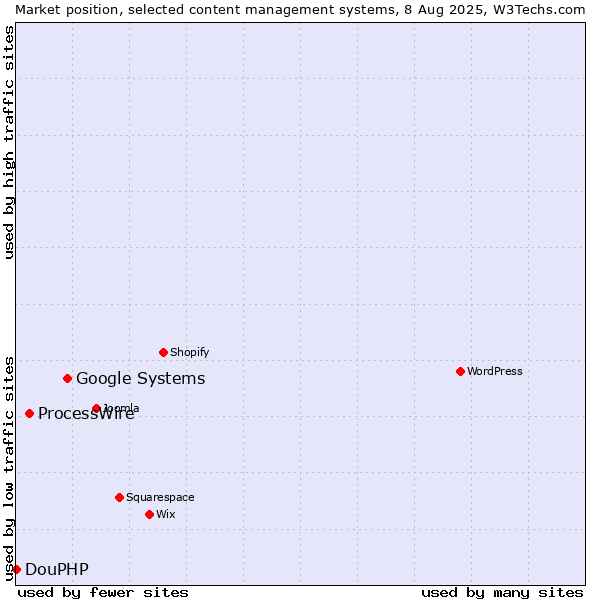 Market position of Google Systems vs. ProcessWire vs. DouPHP