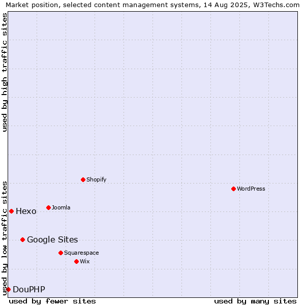 Market position of Google Sites vs. Hexo vs. DouPHP