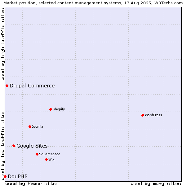Market position of Google Sites vs. Drupal Commerce vs. DouPHP
